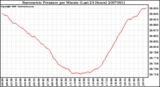 Milwaukee Weather Barometric Pressure per Minute (Last 24 Hours)