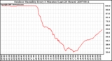 Milwaukee Weather Outdoor Humidity Every 5 Minutes (Last 24 Hours)