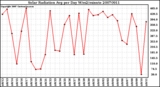 Milwaukee Weather Solar Radiation Avg per Day W/m2/minute