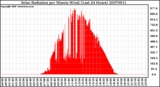 Milwaukee Weather Solar Radiation per Minute W/m2 (Last 24 Hours)