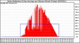 Milwaukee Weather Solar Radiation & Day Average per Minute W/m2 (Today)