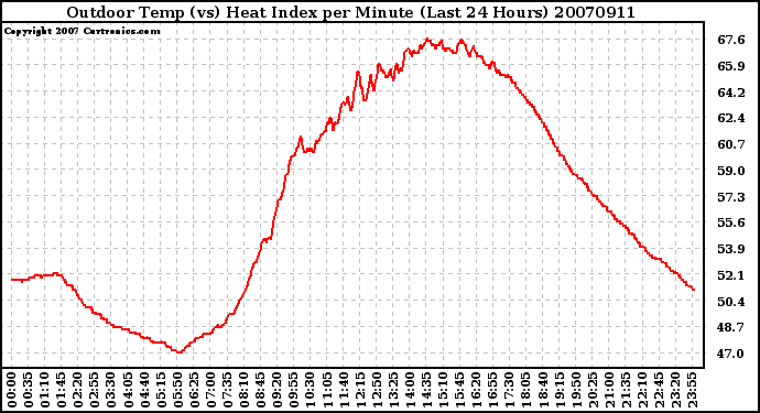 Milwaukee Weather Outdoor Temp (vs) Heat Index per Minute (Last 24 Hours)