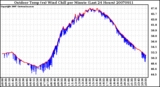 Milwaukee Weather Outdoor Temp (vs) Wind Chill per Minute (Last 24 Hours)