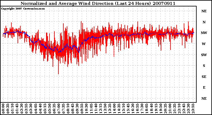 Milwaukee Weather Normalized and Average Wind Direction (Last 24 Hours)