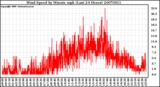 Milwaukee Weather Wind Speed by Minute mph (Last 24 Hours)