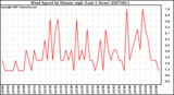 Milwaukee Weather Wind Speed by Minute mph (Last 1 Hour)