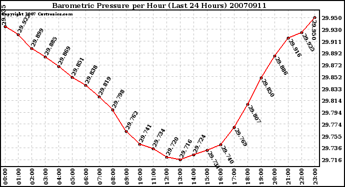 Milwaukee Weather Barometric Pressure per Hour (Last 24 Hours)