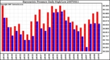 Milwaukee Weather Barometric Pressure Daily High/Low