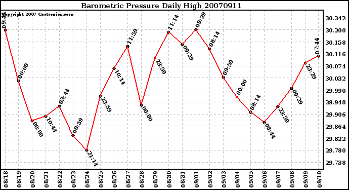 Milwaukee Weather Barometric Pressure Daily High