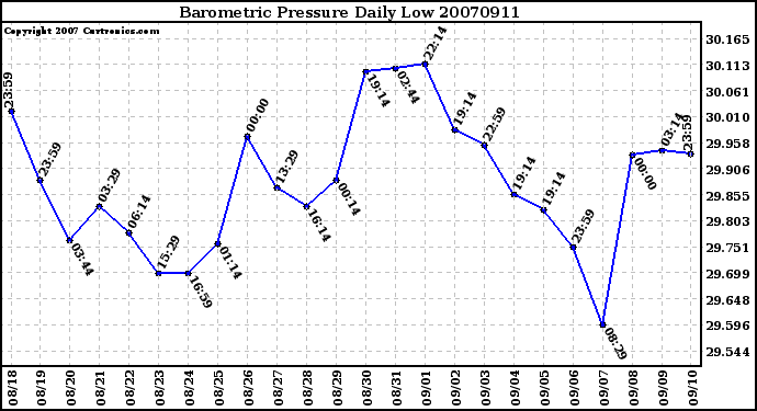 Milwaukee Weather Barometric Pressure Daily Low