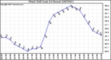 Milwaukee Weather Wind Chill (Last 24 Hours)