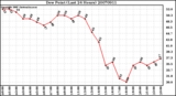 Milwaukee Weather Dew Point (Last 24 Hours)