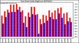 Milwaukee Weather Dew Point Daily High/Low