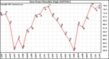 Milwaukee Weather Dew Point Monthly High