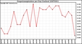 Milwaukee Weather Evapotranspiration per Day (Inches)