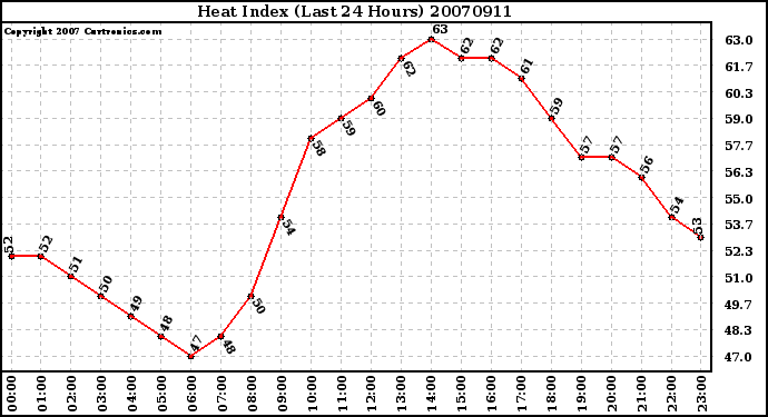 Milwaukee Weather Heat Index (Last 24 Hours)