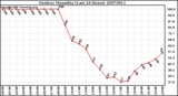 Milwaukee Weather Outdoor Humidity (Last 24 Hours)