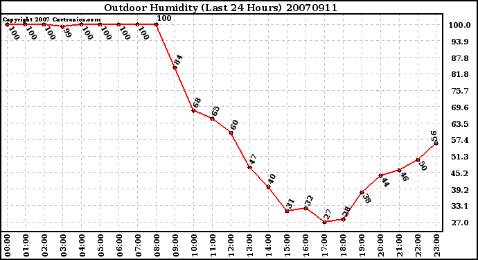 Milwaukee Weather Outdoor Humidity (Last 24 Hours)