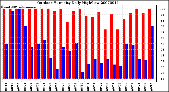 Milwaukee Weather Outdoor Humidity Daily High/Low