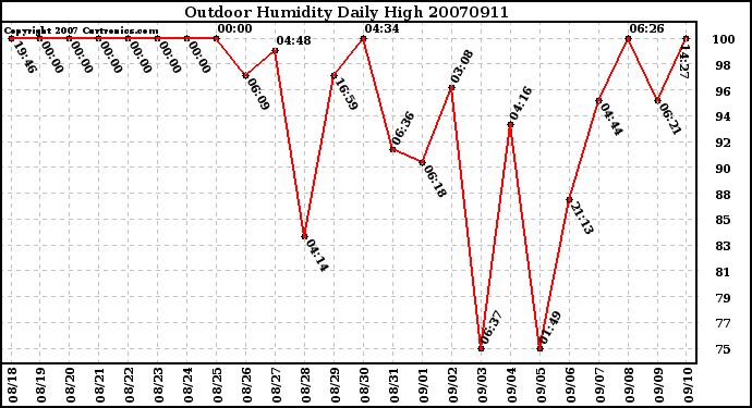 Milwaukee Weather Outdoor Humidity Daily High