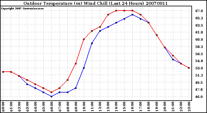 Milwaukee Weather Outdoor Temperature (vs) Wind Chill (Last 24 Hours)