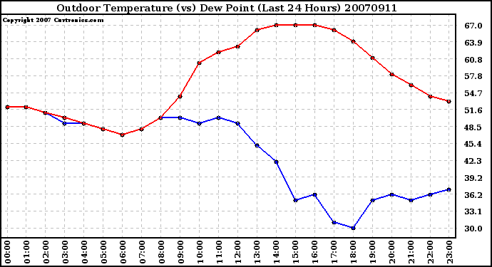 Milwaukee Weather Outdoor Temperature (vs) Dew Point (Last 24 Hours)