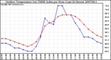 Milwaukee Weather Outdoor Temperature (vs) THSW Index per Hour (Last 24 Hours)