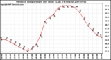 Milwaukee Weather Outdoor Temperature per Hour (Last 24 Hours)