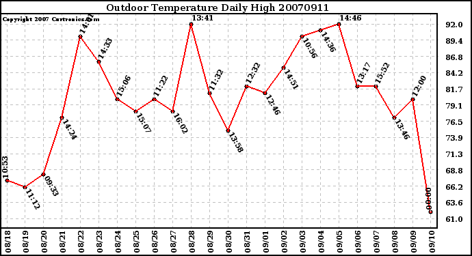 Milwaukee Weather Outdoor Temperature Daily High