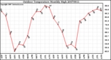 Milwaukee Weather Outdoor Temperature Monthly High