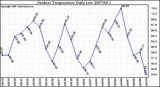 Milwaukee Weather Outdoor Temperature Daily Low