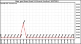 Milwaukee Weather Rain per Hour (Last 24 Hours) (inches)