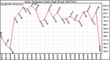 Milwaukee Weather Solar Radiation Daily High W/m2