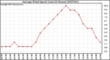 Milwaukee Weather Average Wind Speed (Last 24 Hours)