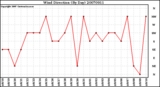 Milwaukee Weather Wind Direction (By Day)