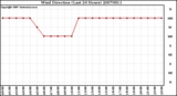 Milwaukee Weather Wind Direction (Last 24 Hours)