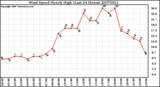 Milwaukee Weather Wind Speed Hourly High (Last 24 Hours)