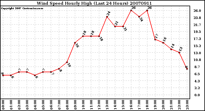 Milwaukee Weather Wind Speed Hourly High (Last 24 Hours)