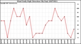 Milwaukee Weather Wind Daily High Direction (By Day)