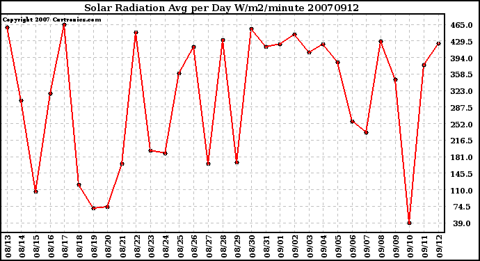 Milwaukee Weather Solar Radiation Avg per Day W/m2/minute