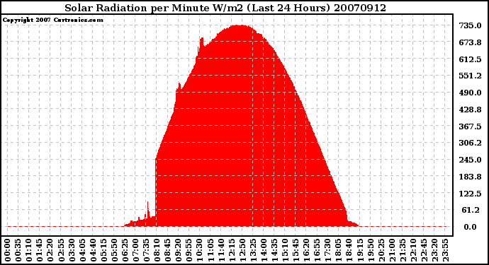 Milwaukee Weather Solar Radiation per Minute W/m2 (Last 24 Hours)