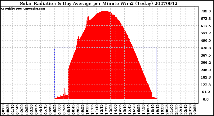 Milwaukee Weather Solar Radiation & Day Average per Minute W/m2 (Today)