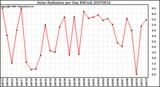 Milwaukee Weather Solar Radiation per Day KW/m2