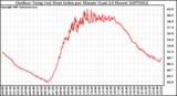 Milwaukee Weather Outdoor Temp (vs) Heat Index per Minute (Last 24 Hours)