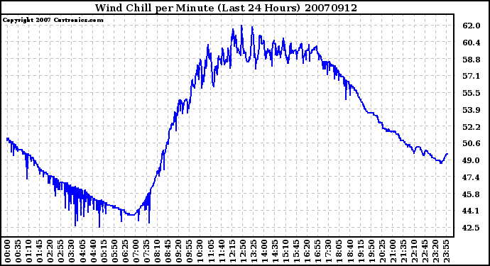 Milwaukee Weather Wind Chill per Minute (Last 24 Hours)