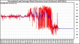 Milwaukee Weather Normalized and Average Wind Direction (Last 24 Hours)