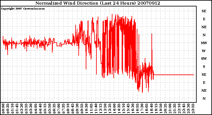 Milwaukee Weather Normalized Wind Direction (Last 24 Hours)