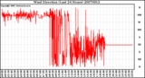 Milwaukee Weather Wind Direction (Last 24 Hours)