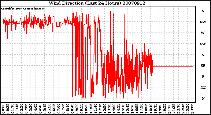 Milwaukee Weather Wind Direction (Last 24 Hours)