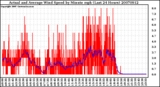 Milwaukee Weather Actual and Average Wind Speed by Minute mph (Last 24 Hours)